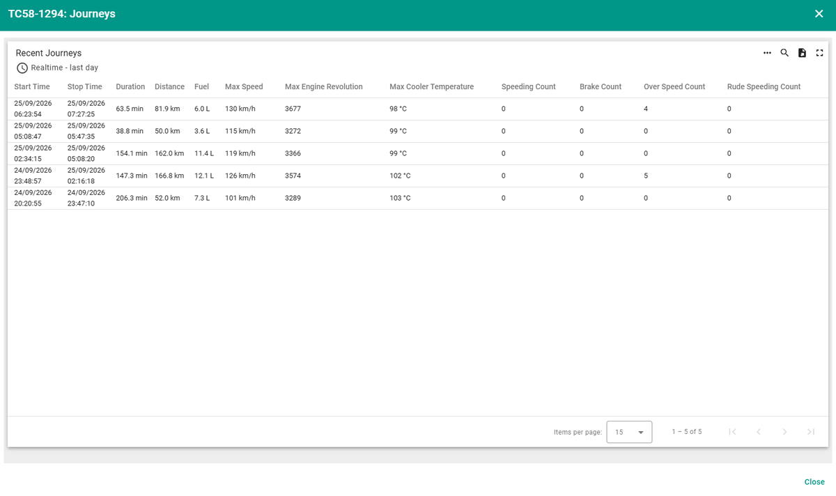 TC58 journey statistics with mileage, fuel consumption and driving behavior